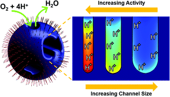 Graphical abstract: The importance of nanoscale confinement to electrocatalytic performance