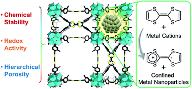 Graphical abstract: Zirconium metal–organic frameworks incorporating tetrathiafulvalene linkers: robust and redox-active matrices for in situ confinement of metal nanoparticles