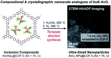 Graphical abstract: Structural properties of ultra-small thorium and uranium dioxide nanoparticles embedded in a covalent organic framework