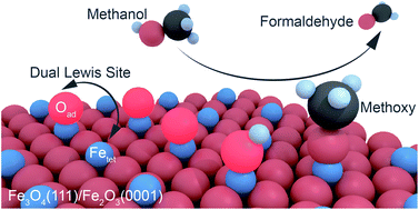 Graphical abstract: Dual Lewis site creation for activation of methanol on Fe3O4(111) thin films