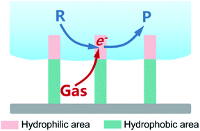 Graphical abstract: Enhanced catalytic reaction at an air–liquid–solid triphase interface