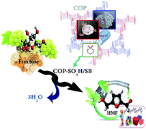 Graphical abstract: A sulfonated triazine-based covalent organic polymer supported on a mesoporous material: a new and robust material for the production of 5-hydroxymethylfurfural