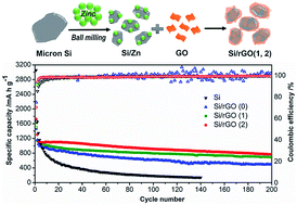 Graphical abstract: Zinc-assisted mechanochemical coating of a reduced graphene oxide thin layer on silicon microparticles to achieve efficient lithium-ion battery anodes