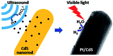 Graphical abstract: Sonochemical deposition of ultrafine metallic Pt nanoparticles on CdS for efficient photocatalytic hydrogen evolution