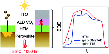 Graphical abstract: Atomic layer deposition of vanadium oxide to reduce parasitic absorption and improve stability in n–i–p perovskite solar cells for tandems