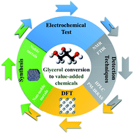Graphical abstract: Study on catalyst selection for electrochemical valorization of glycerol