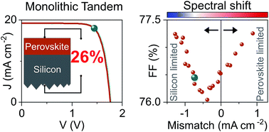 Graphical abstract: Highly efficient monolithic perovskite silicon tandem solar cells: analyzing the influence of current mismatch on device performance