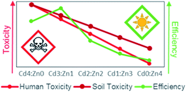 Graphical abstract: Assessment of toxicity reduction in ZnS substituted CdS:P3HT bulk heterojunction solar cells fabricated using a single-source precursor deposition
