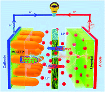 Graphical abstract: Biomimetic mitochondrial nanostructures boost the battery performance