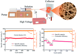 Graphical abstract: Electrospun three-dimensional V4Nb18O55 nanofibers for advanced lithium uptake