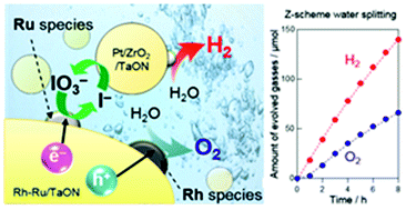 Graphical abstract: Effective strategy for enhancing Z-scheme water splitting with the IO3−/I− redox mediator by using a visible light responsive TaON photocatalyst co-loaded with independently optimized two different cocatalysts