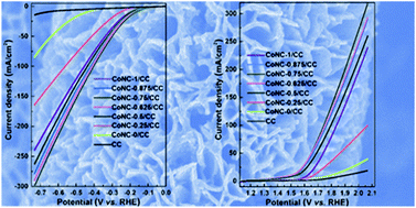 Graphical abstract: Rational design of two-dimensional hybrid Co/N-doped carbon nanosheet arrays for efficient bi-functional electrocatalysis