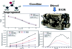 Graphical abstract: Experimental investigation on NOx and PM pollutions of a common-rail diesel engine fueled with diesel/gasoline/isopropanol blends