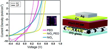 Graphical abstract: Nanocomposite of nickel oxide nanoparticles and polyethylene oxide as printable hole transport layer for organic solar cells