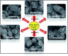Graphical abstract: Two-dimensional hexagonal SnS2 nanostructures for photocatalytic hydrogen generation and dye degradation