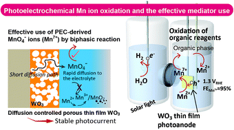 Graphical abstract: Diffusion controlled porous WO3 thin film photoanodes for efficient solar-driven photoelectrochemical permanganic acid production