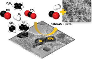 Graphical abstract: Simultaneous CO2 removal from biomass conversion product gas and carbon nanotube formation via catalytic chemical vapour deposition