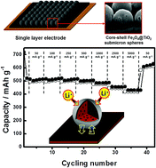 Graphical abstract: A single layer of Fe3O4@TiO2 submicron spheres as a high-performance electrode for lithium-ion microbatteries