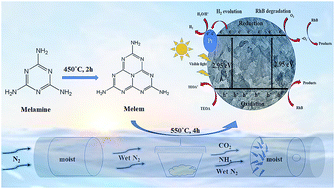 Graphical abstract: Green synthesis of ultrathin edge-activated foam-like carbon nitride nanosheets for enhanced photocatalytic performance under visible light irradiation
