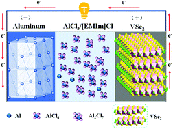 Graphical abstract: Single-crystal and hierarchical VSe2 as an aluminum-ion battery cathode