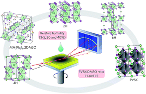 Graphical abstract: Exploring the formation of formamidinium-based hybrid perovskites by antisolvent methods: in situ GIWAXS measurements during spin coating