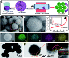 Graphical abstract: Confined growth of MoSe2 nanosheets in N-doped carbon shell with hierarchical porous structure for efficient hydrogen evolution