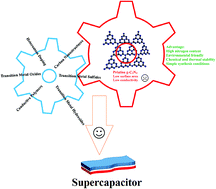 Graphical abstract: Carbon nitride as a new way to facilitate the next generation of carbon-based supercapacitors