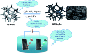 Graphical abstract: An iron foam acts as a substrate and iron source for the in situ construction of a robust transition metal phytate electrocatalyst for overall water splitting