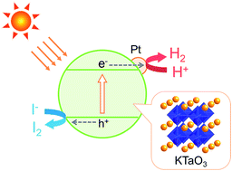 Graphical abstract: Hydrogen production by photocatalytic water splitting of aqueous hydrogen iodide over Pt/alkali metal tantalates