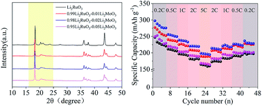 Graphical abstract: Trace molybdenum doped Li2RuO3 as a cathode material with enhanced performance for lithium ion batteries