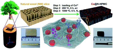 Graphical abstract: A wood-derived hierarchically porous monolithic carbon matrix embedded with Co nanoparticles as an advanced electrocatalyst for water splitting