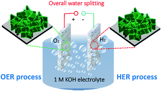 Graphical abstract: Hybridizing amorphous NiOx nanoflakes and Mn-doped Ni2P nanosheet arrays for enhanced overall water electrocatalysis