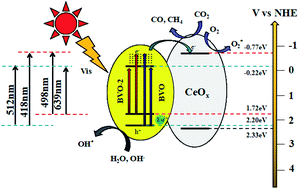 Graphical abstract: Boosting the visible-light photoactivities of BiVO4 nanoplates by Eu doping and coupling CeOx nanoparticles for CO2 reduction and organic oxidation