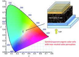Graphical abstract: Semitransparent organic solar cells based on PffBT4T-2OD with a thick active layer and near neutral colour perception for window applications