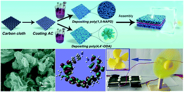 Graphical abstract: Aqueous asymmetric supercapacitors based on electrodeposited poly(1,5-naphthalenediamine) and poly(4,4′-oxydianiline)