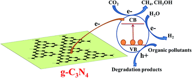 Graphical abstract: A mini-review on the synthesis and structural modification of g-C3N4-based materials, and their applications in solar energy conversion and environmental remediation