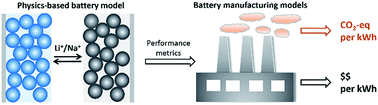 Graphical abstract: A modeling framework to assess specific energy, costs and environmental impacts of Li-ion and Na-ion batteries