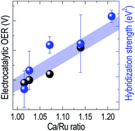 Graphical abstract: Correlation between Ru–O hybridization and the oxygen evolution reaction in ruthenate epitaxial thin films
