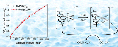 Graphical abstract: Metal–organic conjugated microporous polymer containing a carbon dioxide reduction electrocatalyst