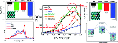 Graphical abstract: The preparation and mechanistic study of highly effective PtSnRu ternary nanorod catalysts toward the ethanol oxidation reaction
