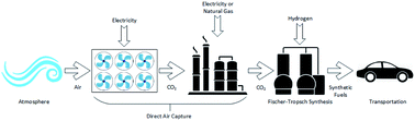 Graphical abstract: A life cycle assessment of greenhouse gas emissions from direct air capture and Fischer–Tropsch fuel production