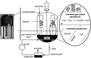 Graphical abstract: Shifting the equilibrium of methanol synthesis from CO2 by in situ absorption using ionic liquid media