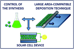 Graphical abstract: CsPbBr3 nanocrystal inks for printable light harvesting devices