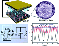 Graphical abstract: ZIF-67-derived edge-oriented graphene clusters coupled with carbon nanotubes containing encapsulated Co nanoparticles for high-frequency electrochemical capacitors