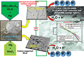 Graphical abstract: An ecofriendly route to synthesize C-Mo2C and C/N-Mo2C utilizing waste polyethene for efficient hydrogen evolution reaction (HER) activity and high performance capacitors