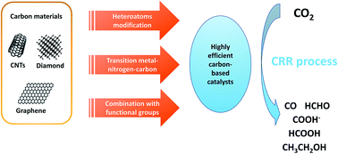 Graphical abstract: Carbon-based catalysts for electrochemical CO2 reduction