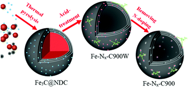 Graphical abstract: Highly mesoporous Fe and N Co-doped graphitic catalysts prepared from short-time synthesis of precursor towards highly efficient oxygen reduction