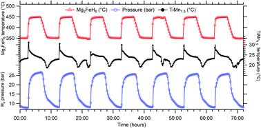Graphical abstract: An experimental high temperature thermal battery coupled to a low temperature metal hydride for solar thermal energy storage