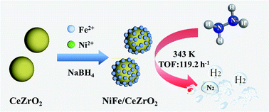 Graphical abstract: Noble-metal-free NiFe nanoparticles immobilized on nano CeZrO2 solid solutions for highly efficient hydrogen production from hydrous hydrazine