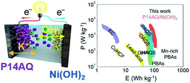 Graphical abstract: High performance polyanthraquinone/Co–Ni(OH)2 aqueous batteries based on hydroxyl and potassium insertion/extraction reactions